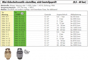 Mini-Sicherheitsventile einstellbar, Messing, nicht bauteilgeprüft, (0,5 - 60 bar), alle Größen